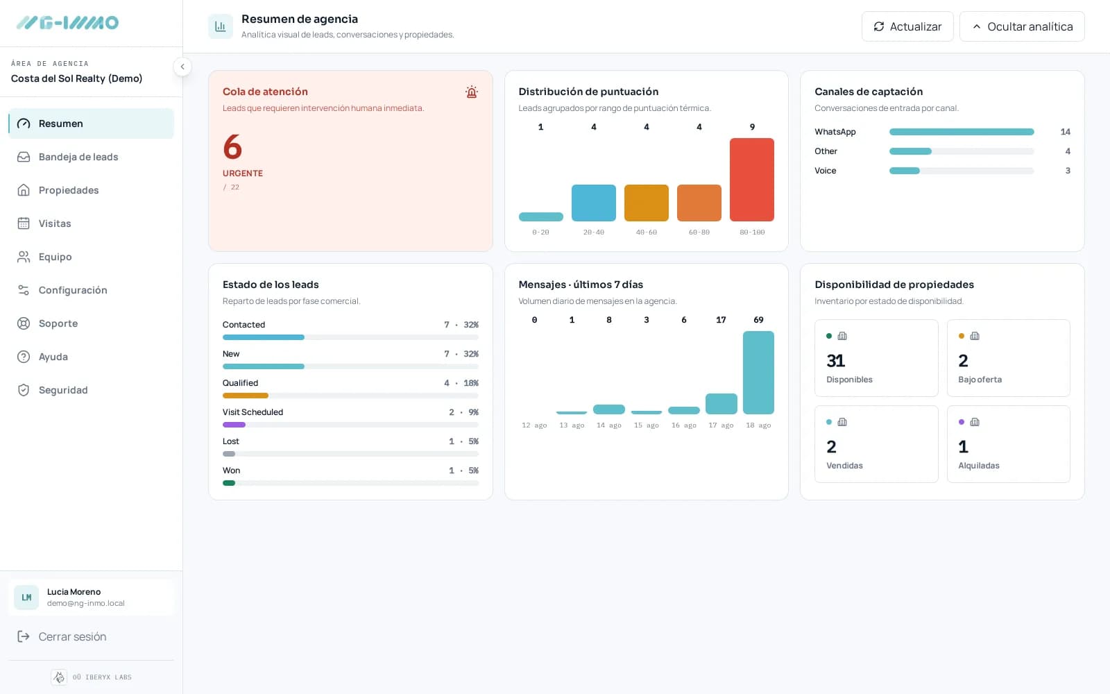 Panel de NG-INMO: análisis de leads inmobiliarios, conversaciones de WhatsApp y disponibilidad de propiedades