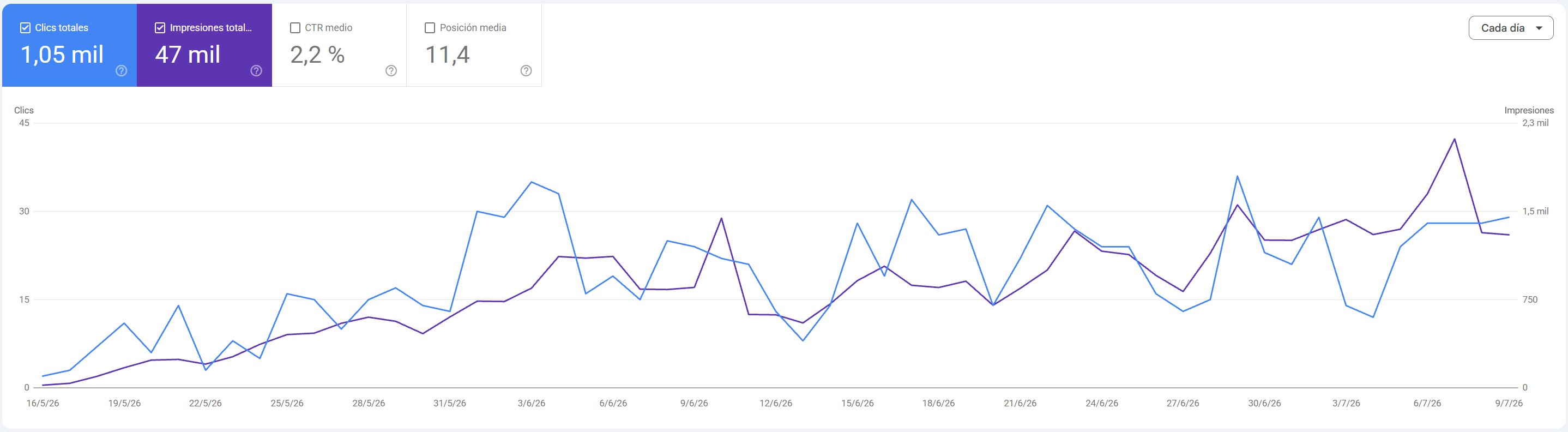Wachstum von Klicks und Impressionen in Google